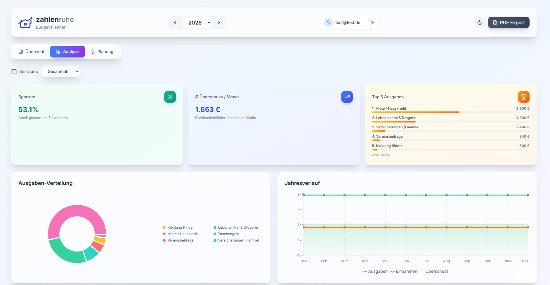 Analyse Dashboard
